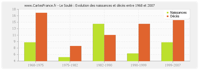 Le Soulié : Evolution des naissances et décès entre 1968 et 2007